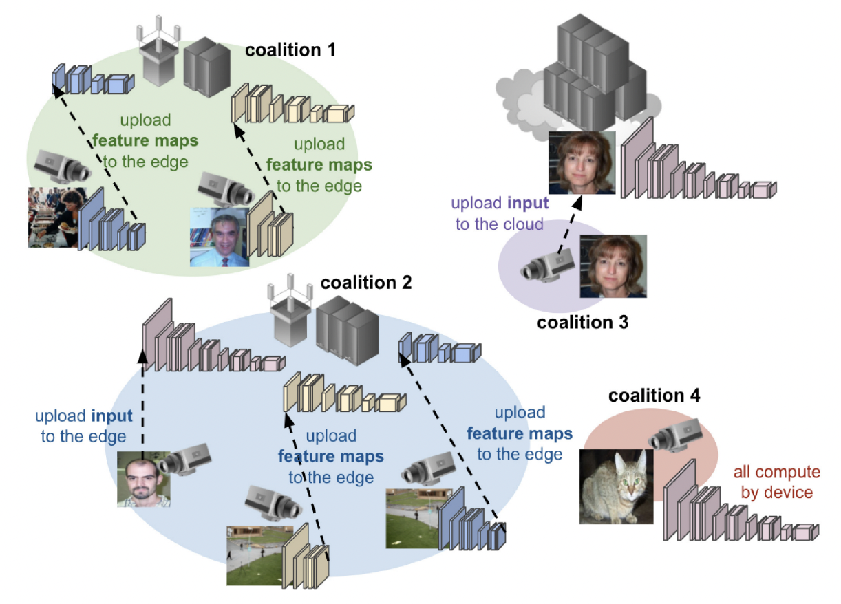 An illustration of the association between IoT-based cameras and edge nodes.