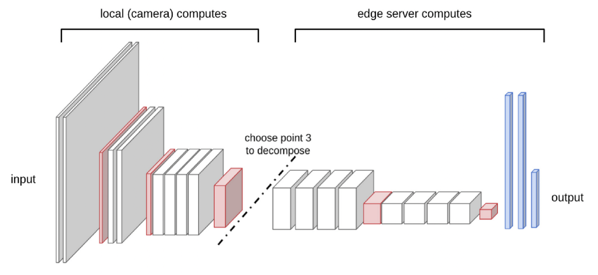 The concept of Split-ML in Edge Camera Network.