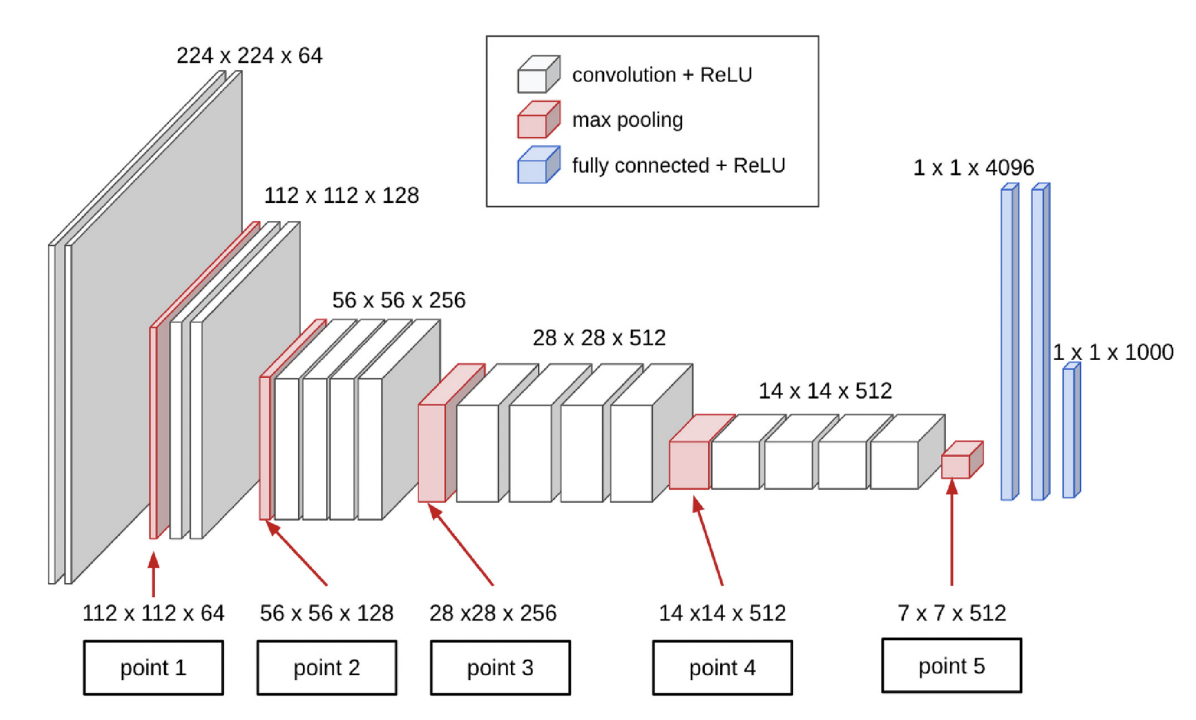 Different model and different input image resolution will result in different network architecture and hence different possible split points. Figure shows an example of possible split points for VGG19. Different split points will correspond to different transmission requirement (in Mbps) from edge camera to edge server as well as different server computing requirement and camera computing requirements (in BFLOPs).