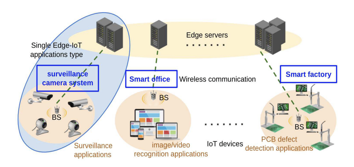 Resource Allocation for Decomposable DNN in Edge–IoT Framework